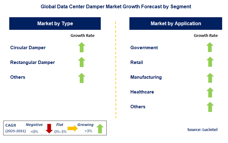 Data Center Damper Market by Segment